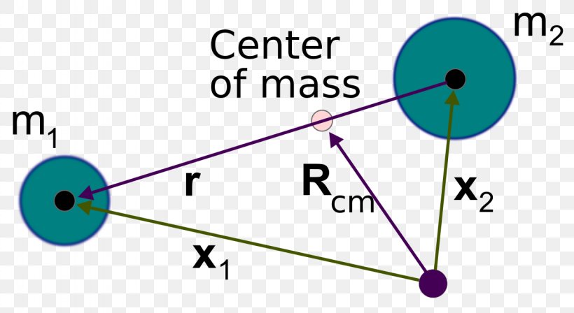 Centre Of Mass