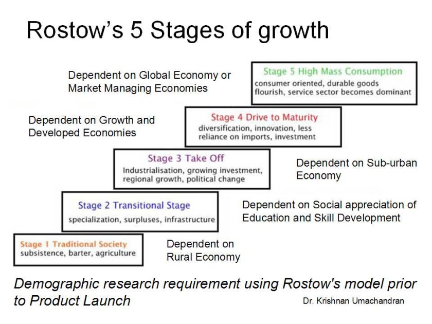 Modernisation And Stages Of Growth By Lewis And Rostow