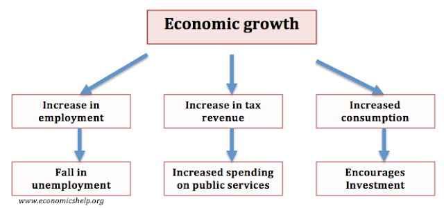 Patterns Of Development And Obstacles To Growth