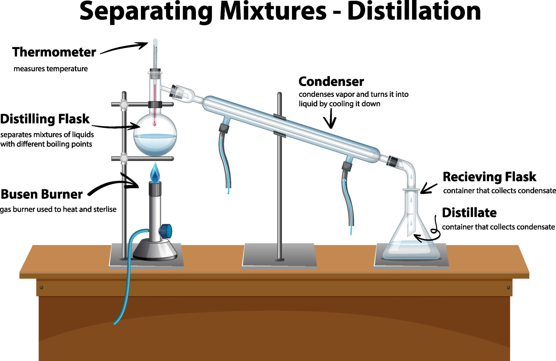 3 Major Techniques Of Separating Mixtures - Knowledge Base